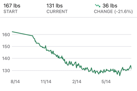 Revisiting the macro puzzle & weight loss